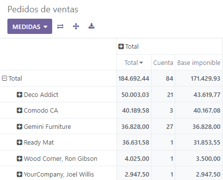 Cómo agregar un grupo al informe de análisis de ventas