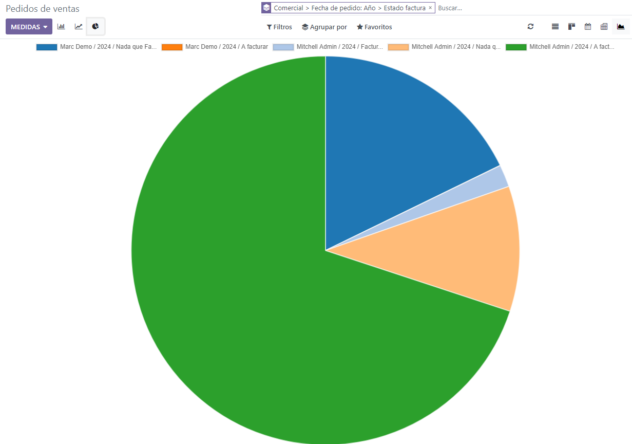 Visualización del informe de análisis de ventas como un gráfico circular