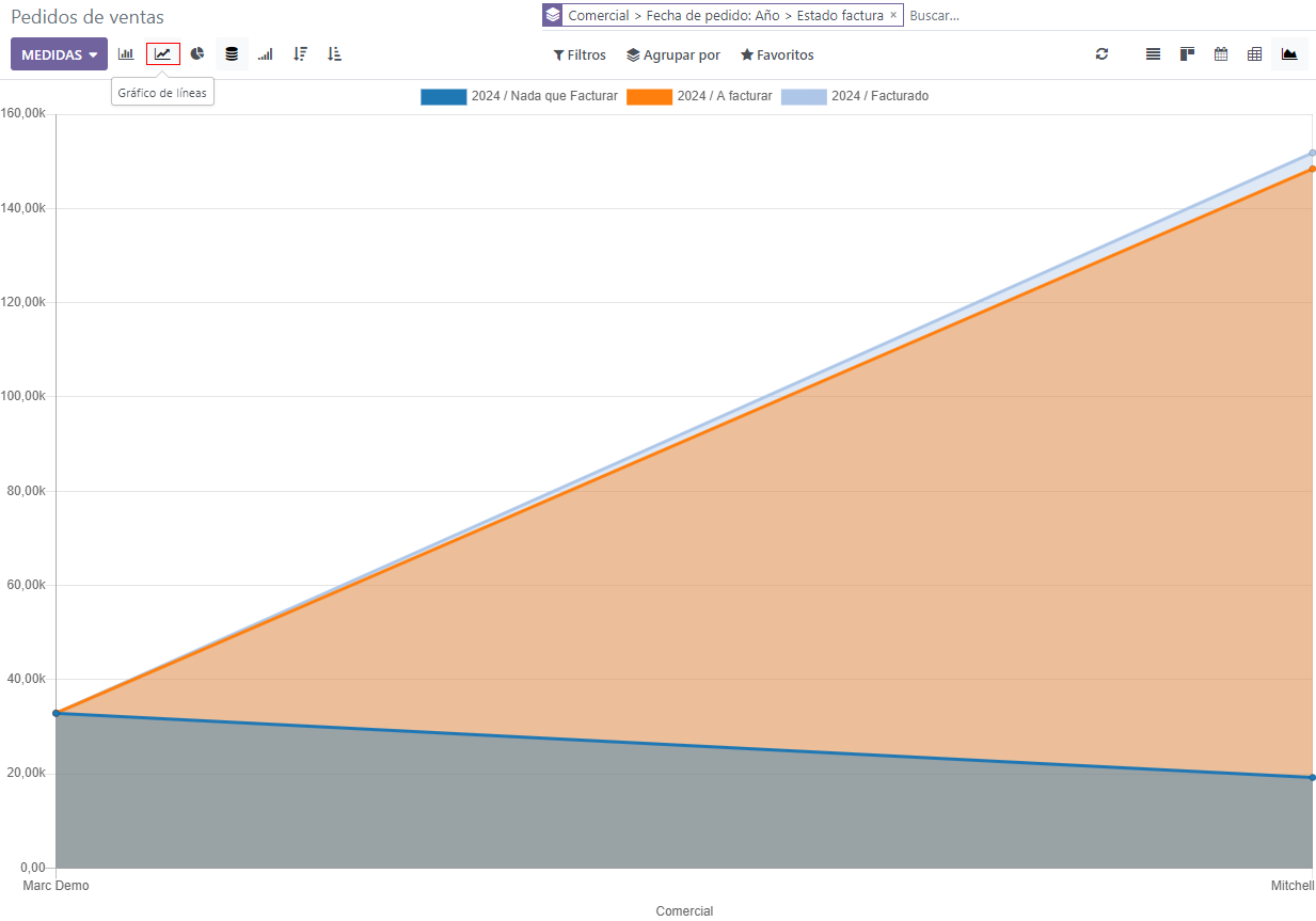 Visualización del informe de análisis de ventas como un gráfico de líneas