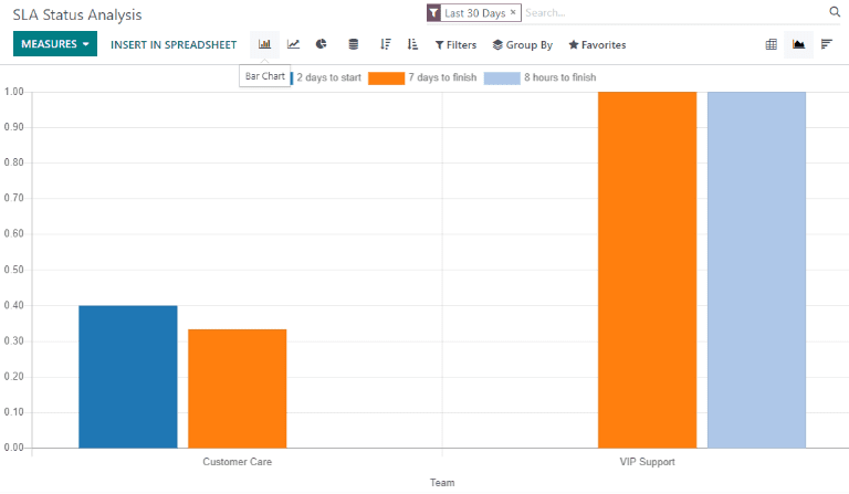 View of the SLA status analysis report in bar view