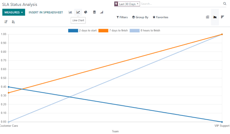 View of the SLA status analysis report in line view