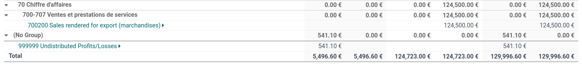 Grupos de cuentas en el balance de sumas y saldos en la aplicación Contabilidad de Odoo