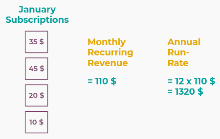 Diferencia entre MRR y ARR en Suscripciones de Odoo