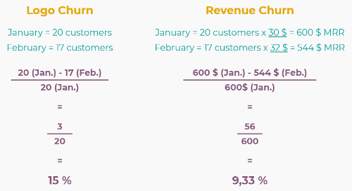 Diferencia entre el logo churn y el ingreso churn en Suscripciones de Odoo