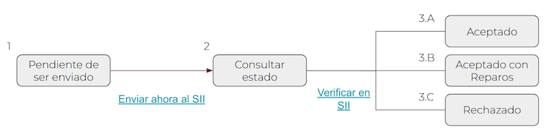 Transición del flujo del estado DTE.