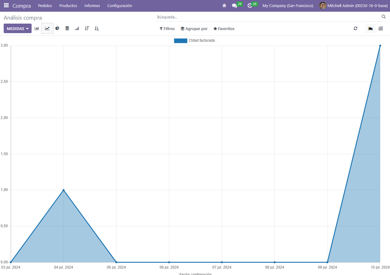 Dashboard del informe de compras