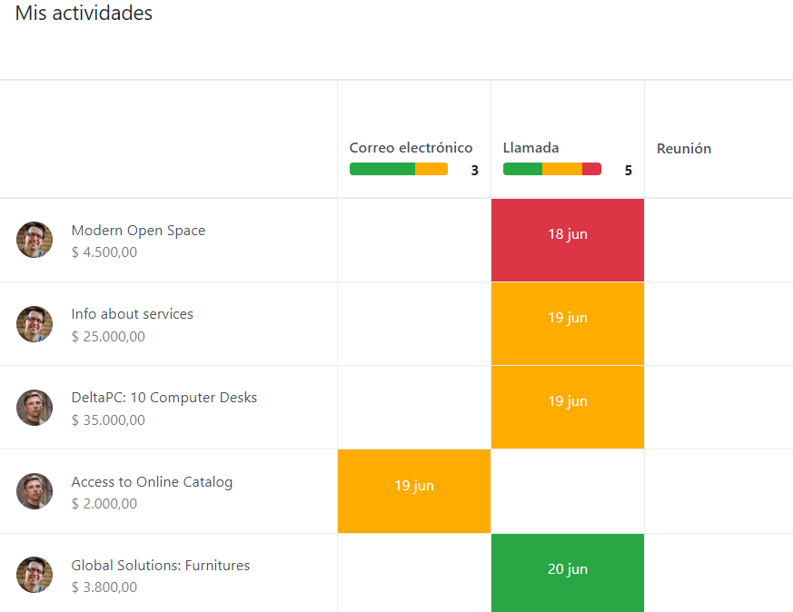 Sumario de acividades sobre leads en la base de opciones_dashboard_ventas