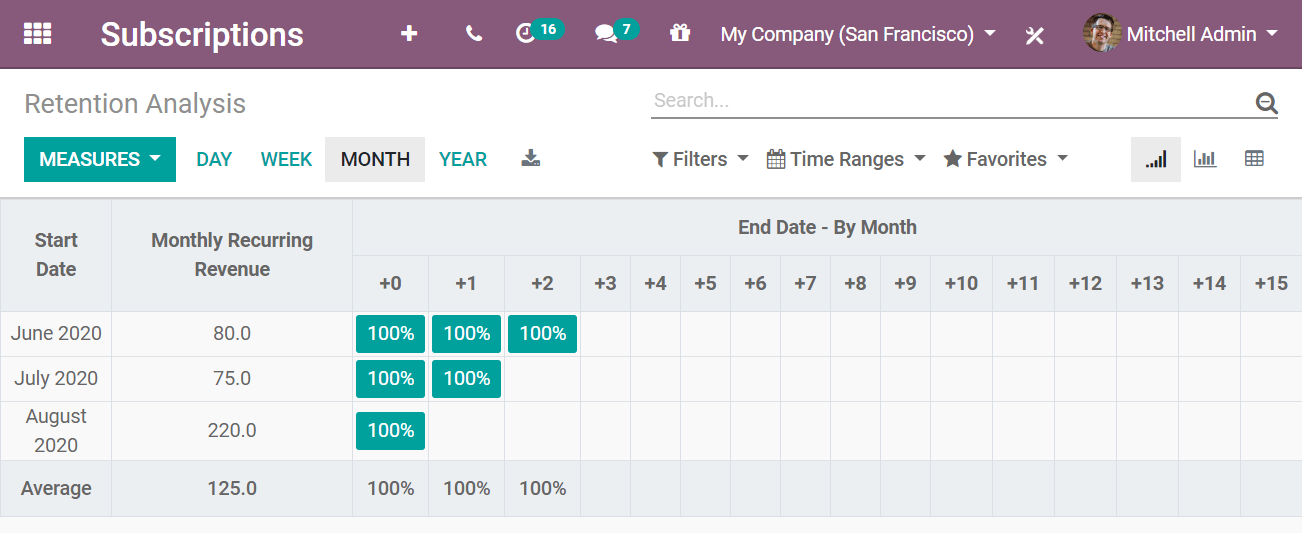 Reporte de análisis de retención en Suscripciones de Odoo