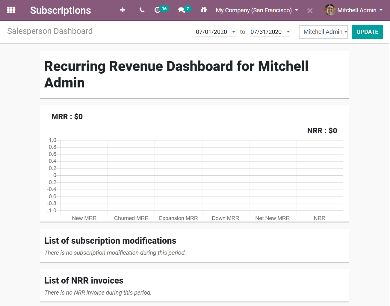 Reporte del tablero del vendedro en Suscripciones de Odoo