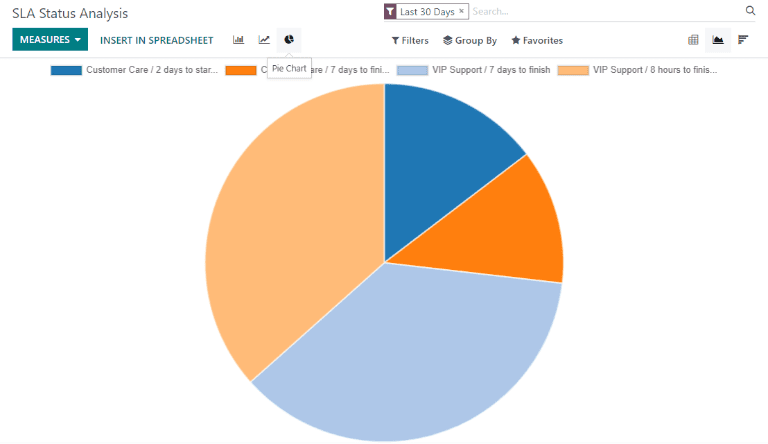 Vista del reporte de análisis de estado del SLA en vista de gráfico circular