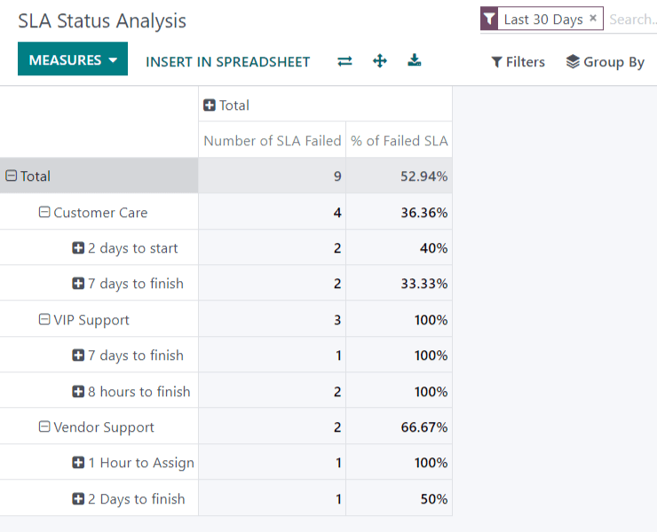 Vista del reporte de análisis de estado de SLA en la aplicación Servicio de asistencia de Odoo 