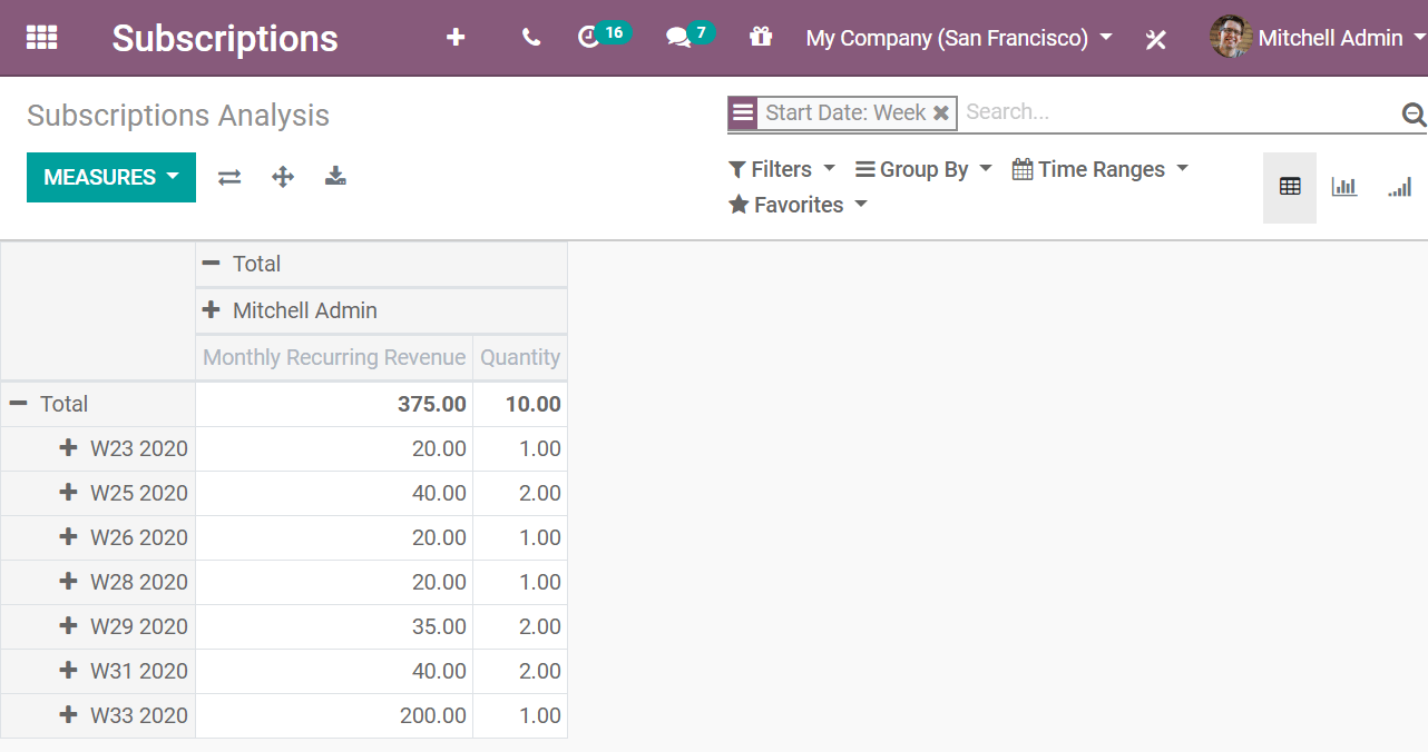 Reporte de análisis de las suscripciones en Suscripciones de Odoo