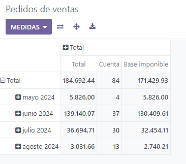 Seleccionar diferentes medidas en el informe de análisis de ventas