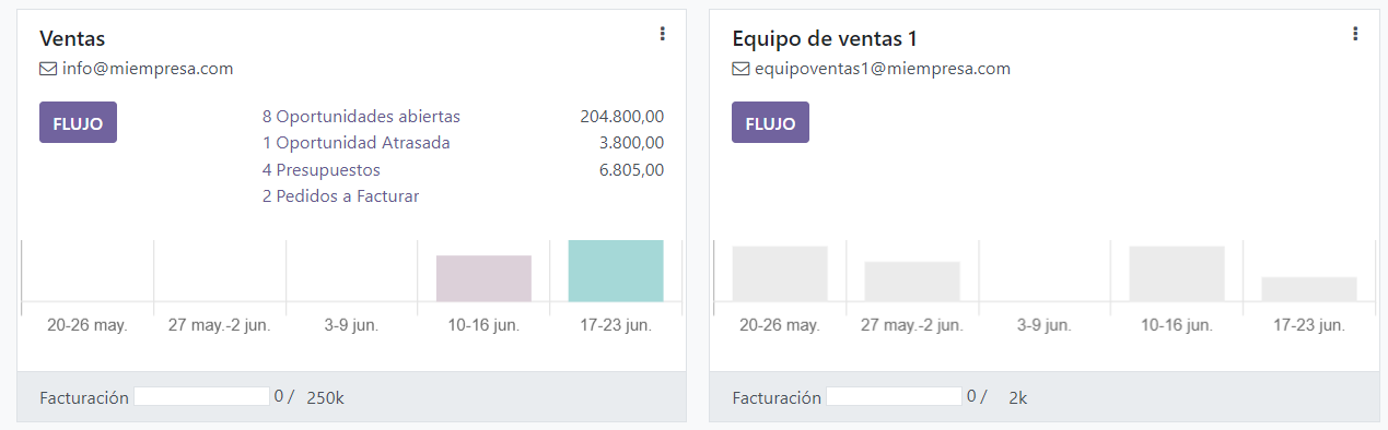 Dashboard de los equipos de trabajo