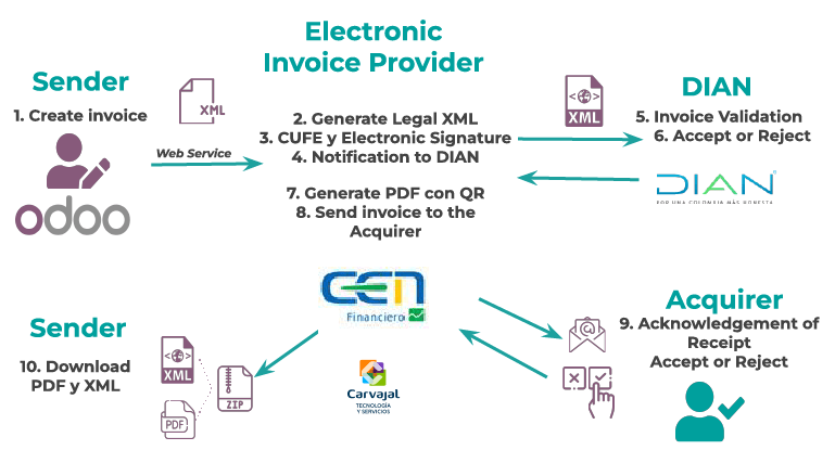 El flujo de facturación electrónica para la localización colombiana.